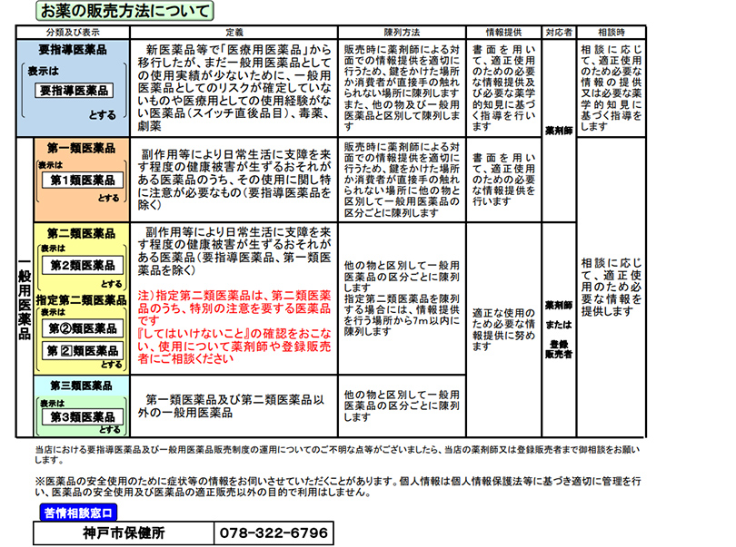 お薬の販売方法について